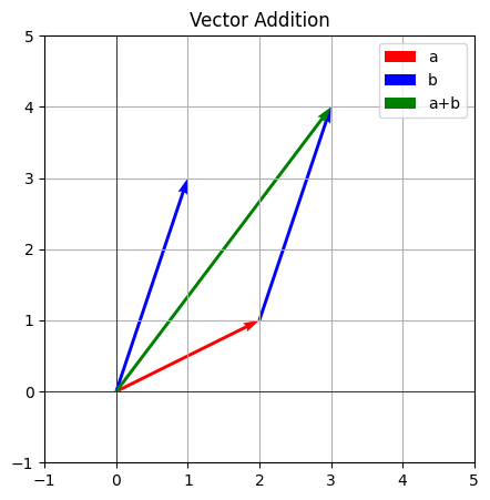 Vector Addition
