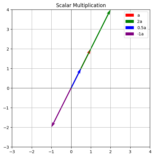 Scalar Multiplication