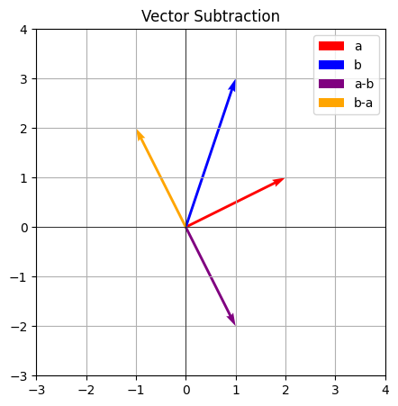 Vector Subtraction